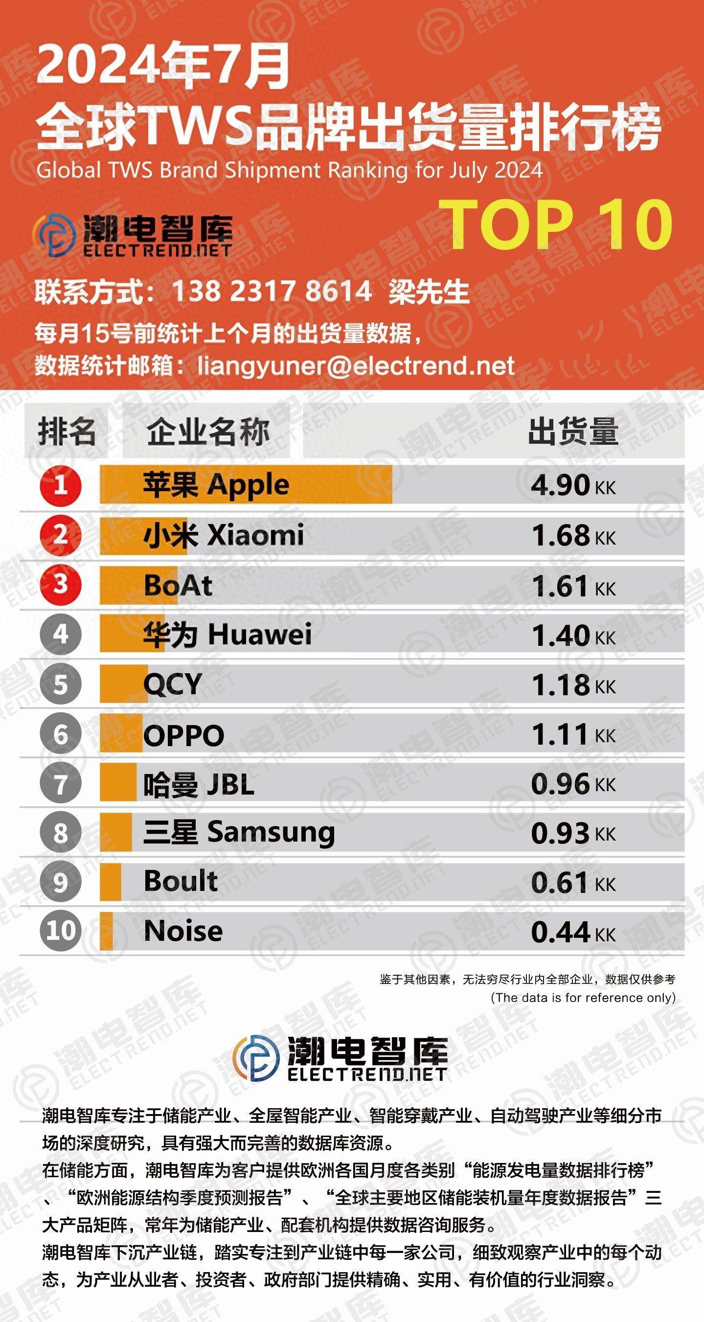 S品牌出货量排行榜TOP10j9国际2024年7月TW(图1)